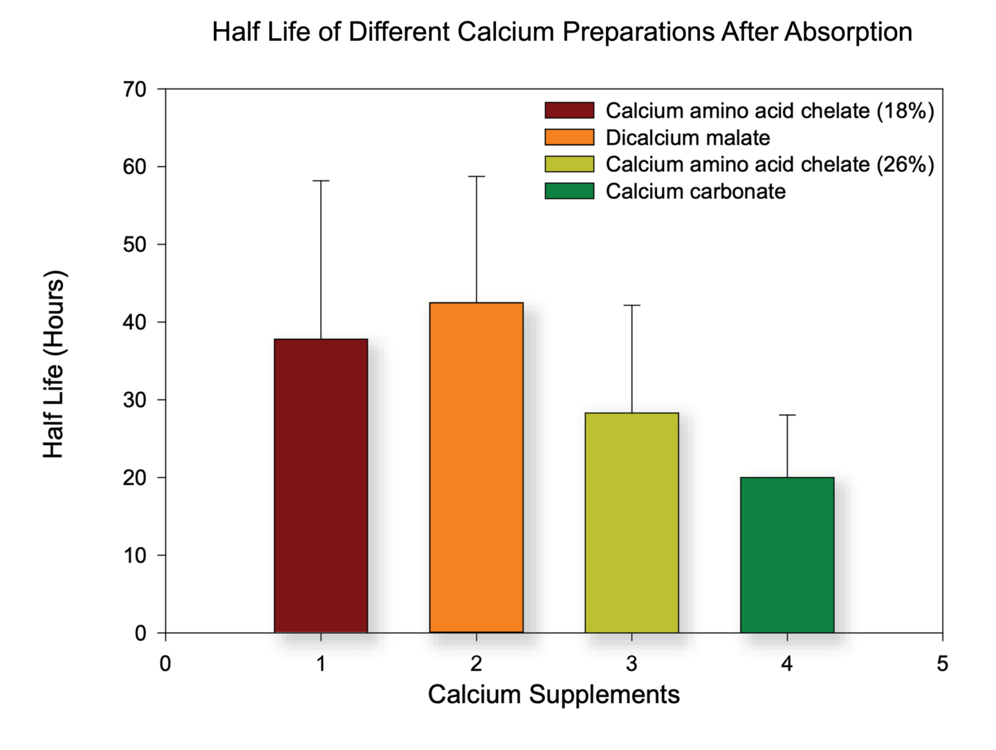 Half Life of Different Calcium Preparations After Absorption