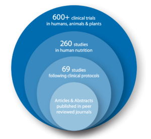 To date, over 134 articles and abstracts on Albion minerals in human nutrition have been published in peer reviewed journals.